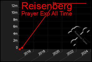 Total Graph of Reisenberg