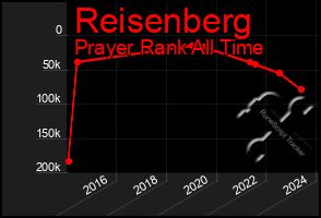 Total Graph of Reisenberg