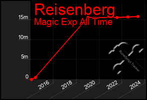 Total Graph of Reisenberg