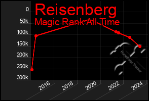 Total Graph of Reisenberg