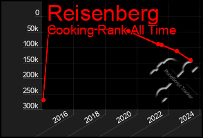 Total Graph of Reisenberg