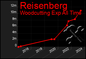 Total Graph of Reisenberg