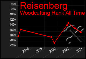 Total Graph of Reisenberg