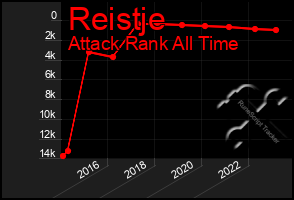 Total Graph of Reistje