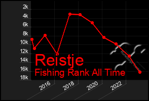 Total Graph of Reistje