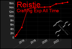 Total Graph of Reistje