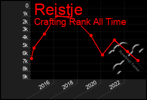 Total Graph of Reistje