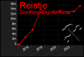 Total Graph of Reistje