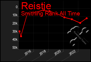 Total Graph of Reistje