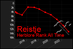 Total Graph of Reistje