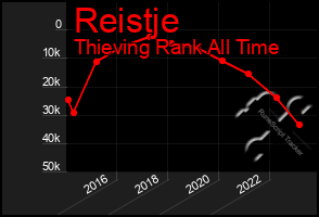 Total Graph of Reistje