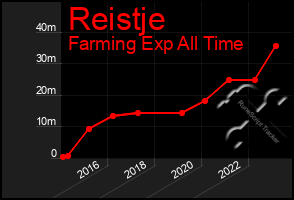 Total Graph of Reistje