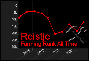 Total Graph of Reistje