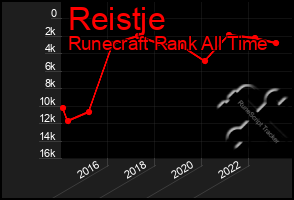 Total Graph of Reistje