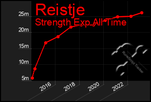 Total Graph of Reistje