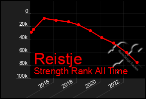 Total Graph of Reistje