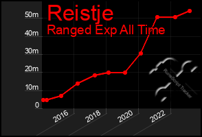 Total Graph of Reistje