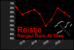 Total Graph of Reistje