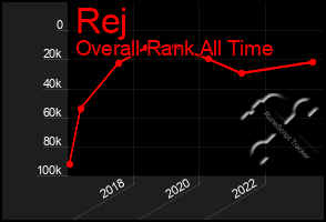 Total Graph of Rej