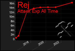 Total Graph of Rej