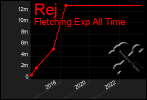 Total Graph of Rej