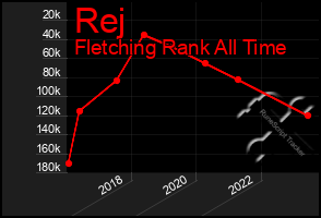 Total Graph of Rej