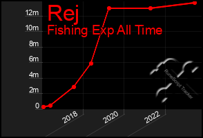 Total Graph of Rej