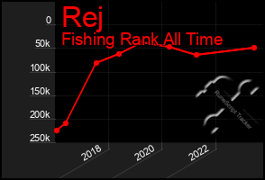 Total Graph of Rej