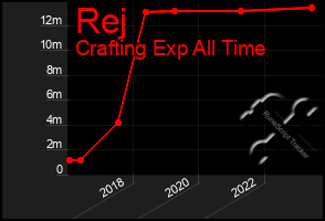 Total Graph of Rej