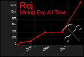 Total Graph of Rej