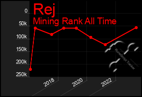 Total Graph of Rej