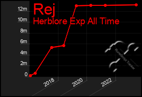 Total Graph of Rej