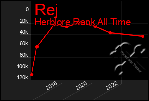 Total Graph of Rej