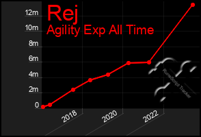 Total Graph of Rej