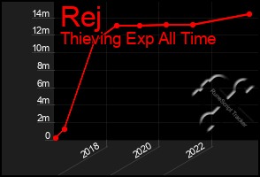 Total Graph of Rej