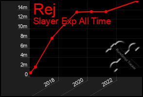 Total Graph of Rej