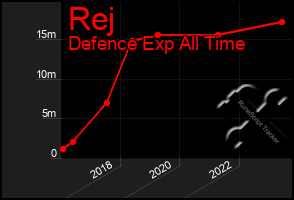 Total Graph of Rej