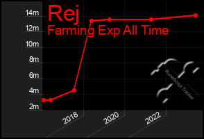 Total Graph of Rej