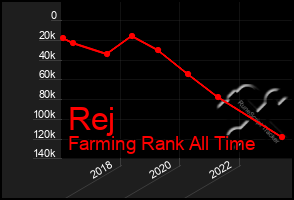 Total Graph of Rej