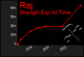 Total Graph of Rej