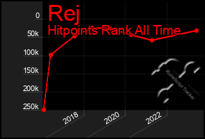 Total Graph of Rej