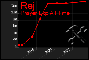 Total Graph of Rej