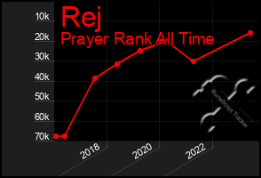 Total Graph of Rej