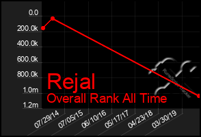 Total Graph of Rejal