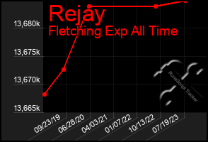 Total Graph of Rejay