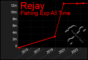Total Graph of Rejay