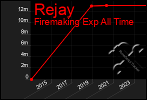 Total Graph of Rejay