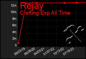 Total Graph of Rejay