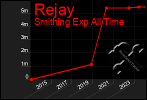 Total Graph of Rejay