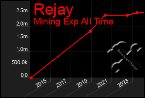 Total Graph of Rejay
